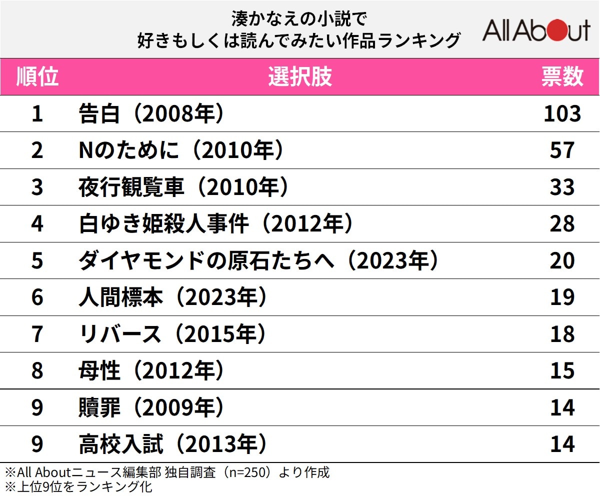 湊かなえの小説で好きもしくは読んでみたい作品ランキング