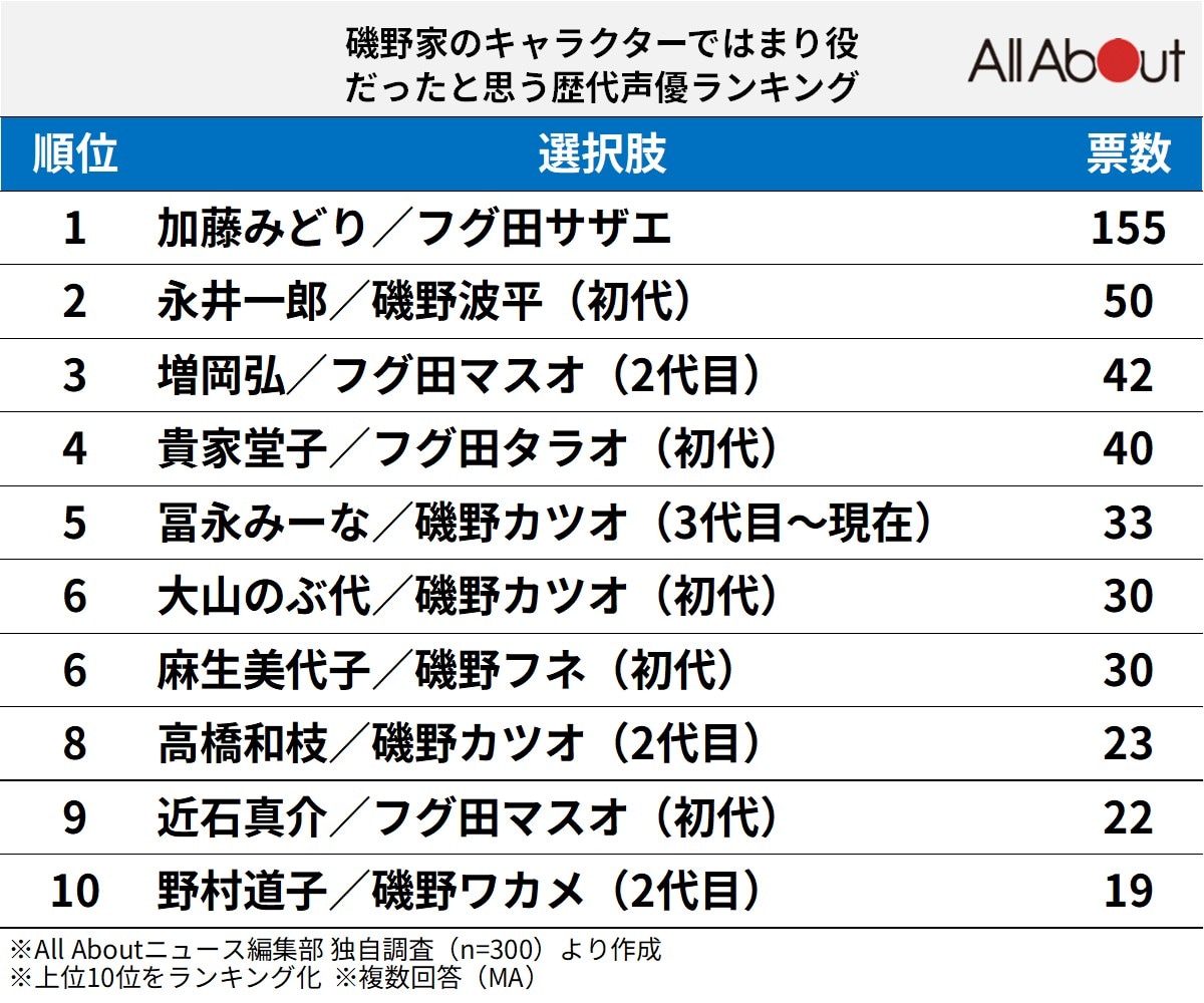 磯野家のキャラクターではまり役だったと思う歴代声優ランキング