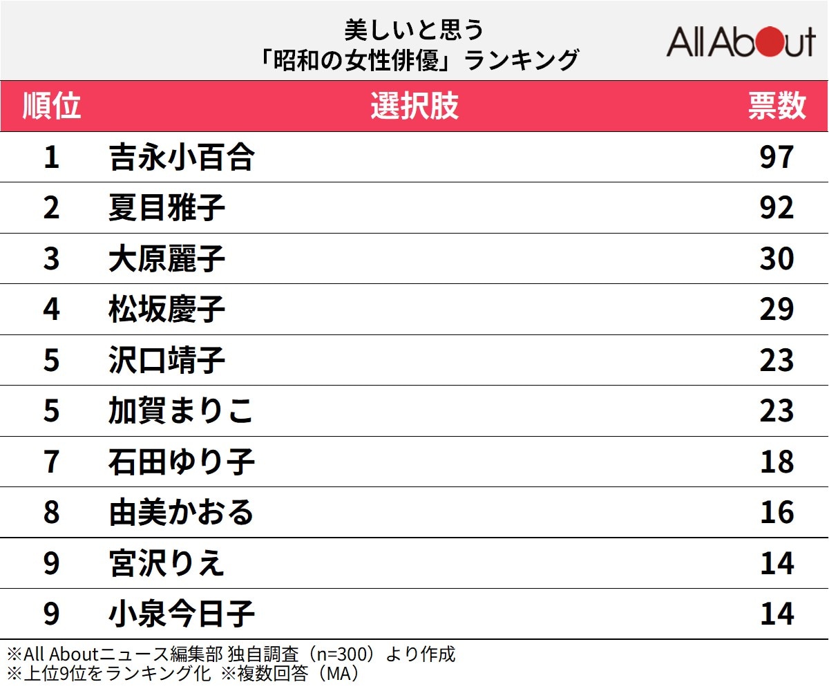 美しいと思う昭和の女性俳優ランキング