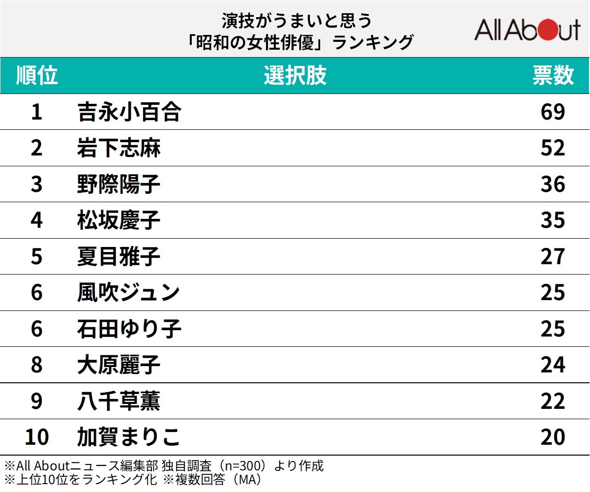 演技がうまいと思う昭和の女性俳優ランキング