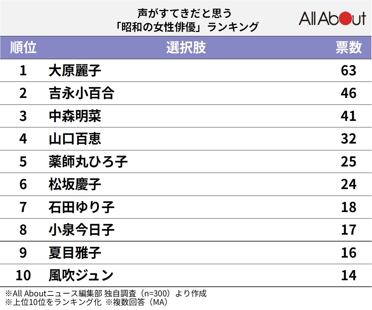 声がすてきだと思う昭和の女性俳優ランキング