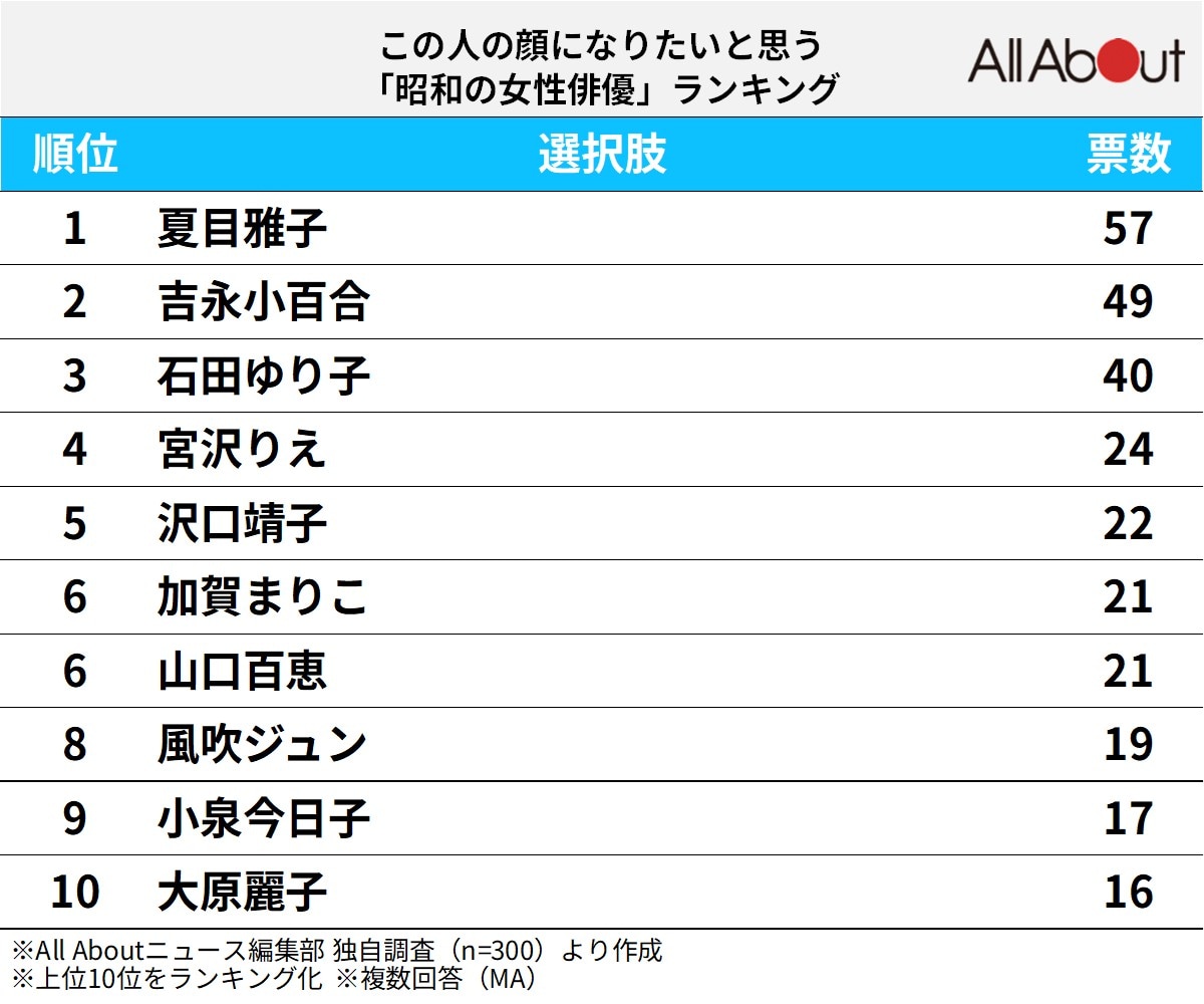 この人の顔になりたいと思う昭和の女性俳優ランキング
