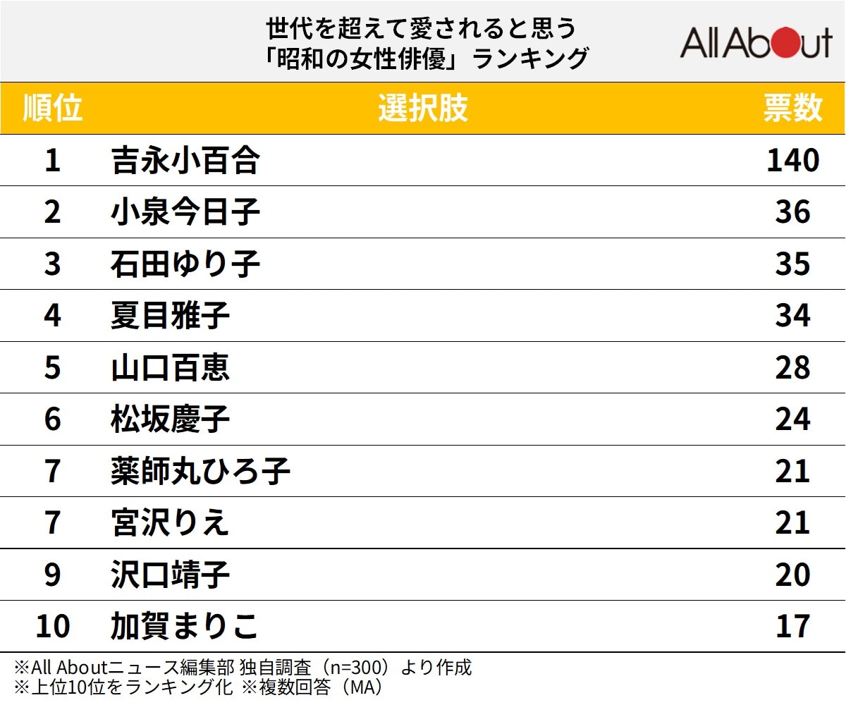 世代を超えて愛されると思う昭和の女性俳優ランキング