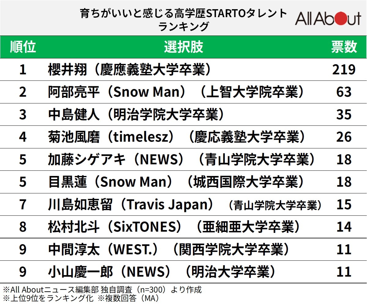 育ちがいいと感じる高学歴STARTOタレントランキング