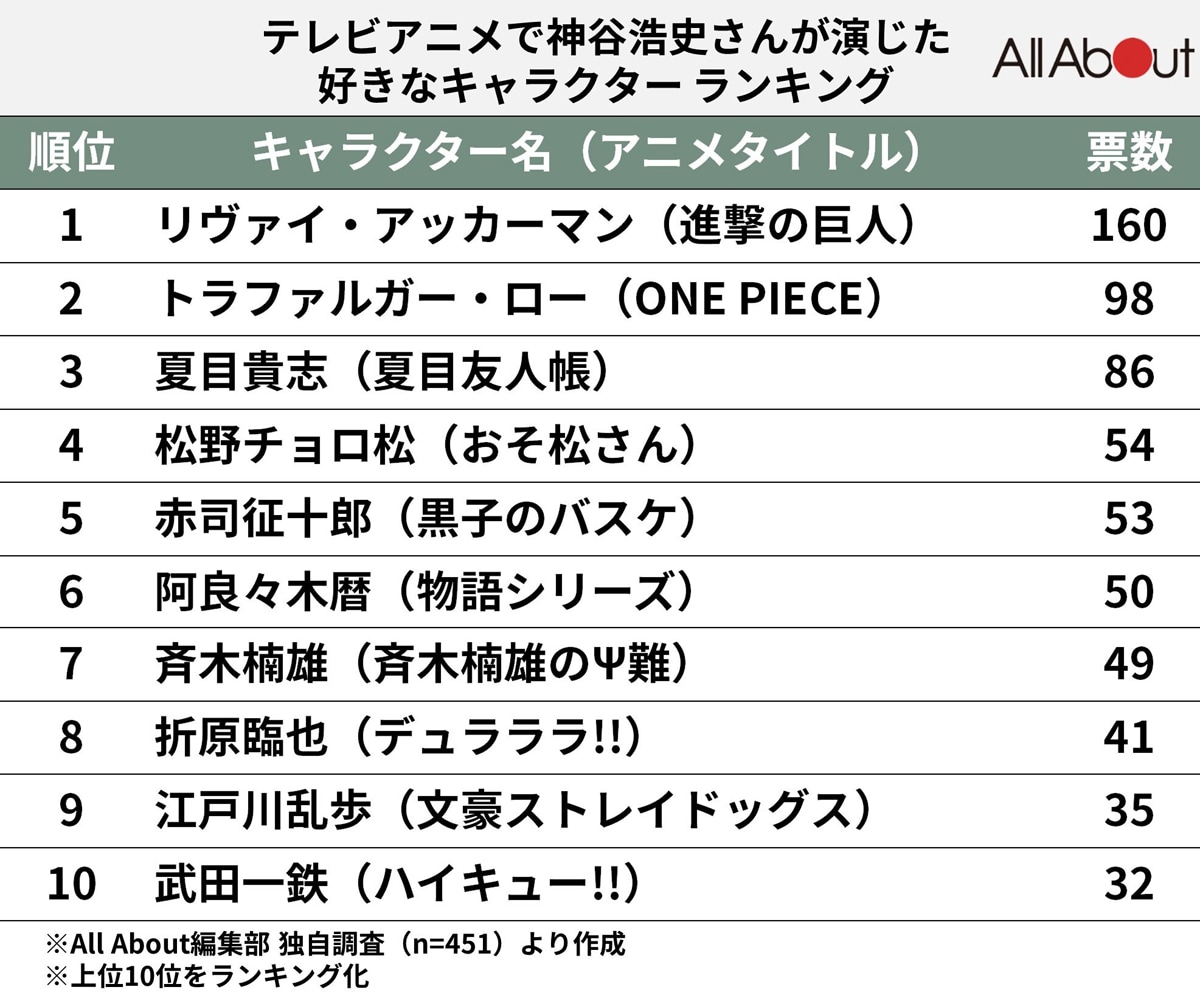 神谷浩史が演じた、テレビアニメの好きなキャラクターランキング