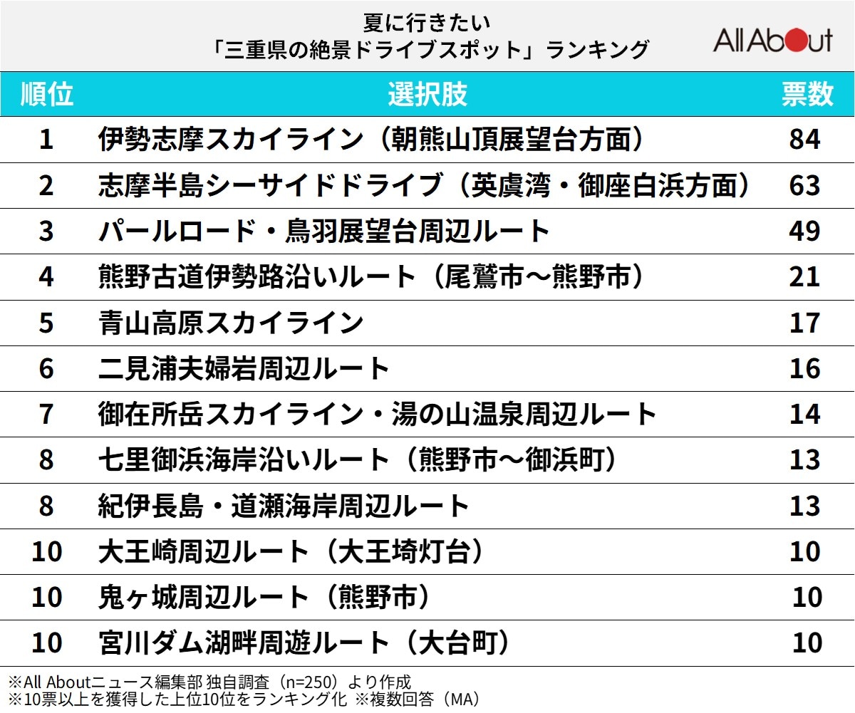夏に行きたい三重県の絶景ドライブスポットランキング