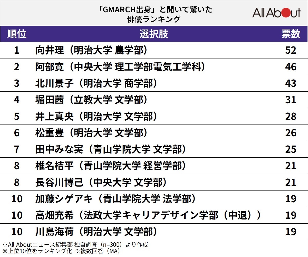 GMARCH出身と聞いて驚いた俳優ランキング