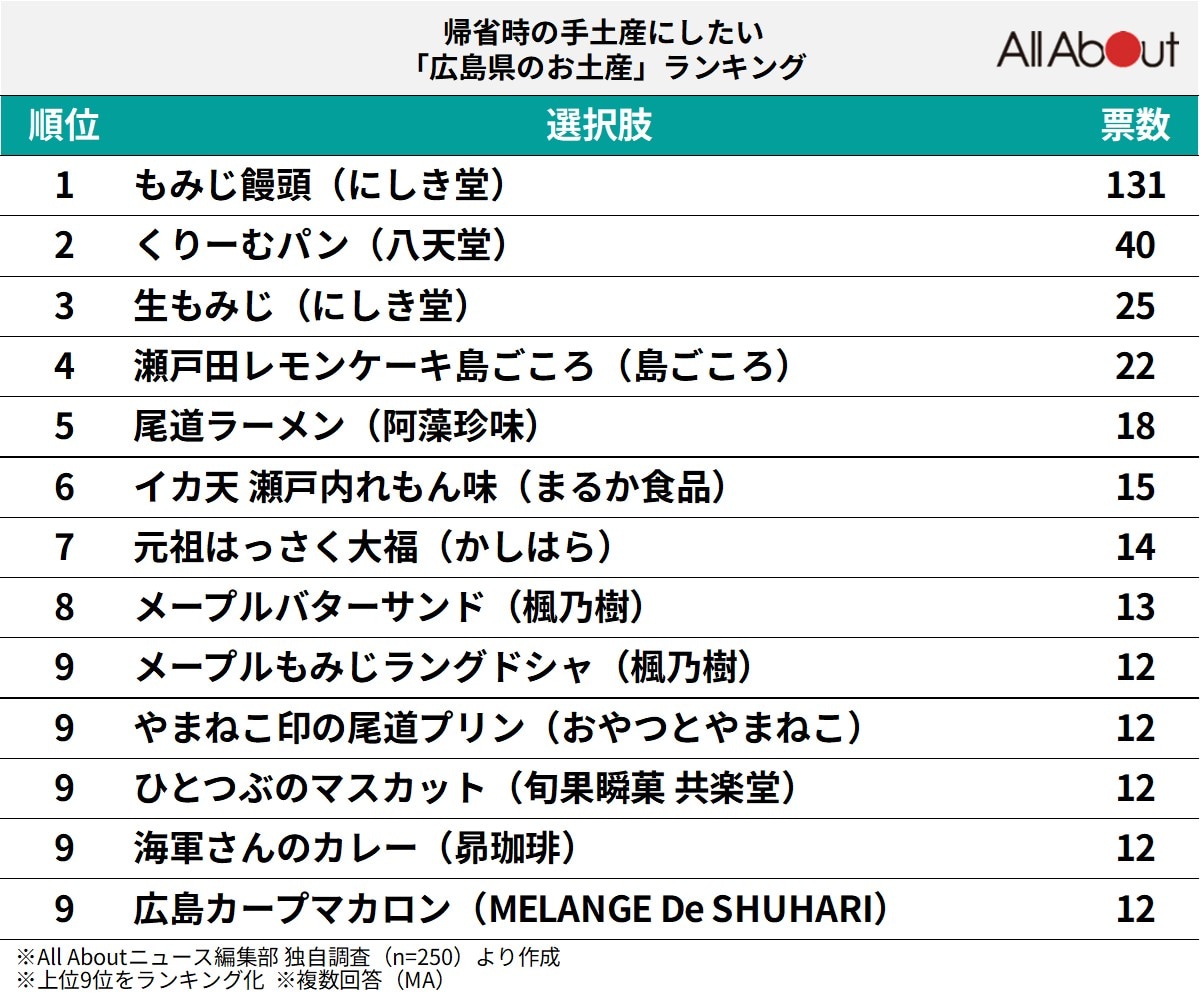 帰省時の手土産にしたい「広島県のお土産」ランキング