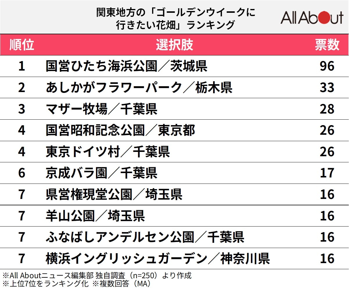 関東地方の「ゴールデンウイークに行きたい花畑」ランキング