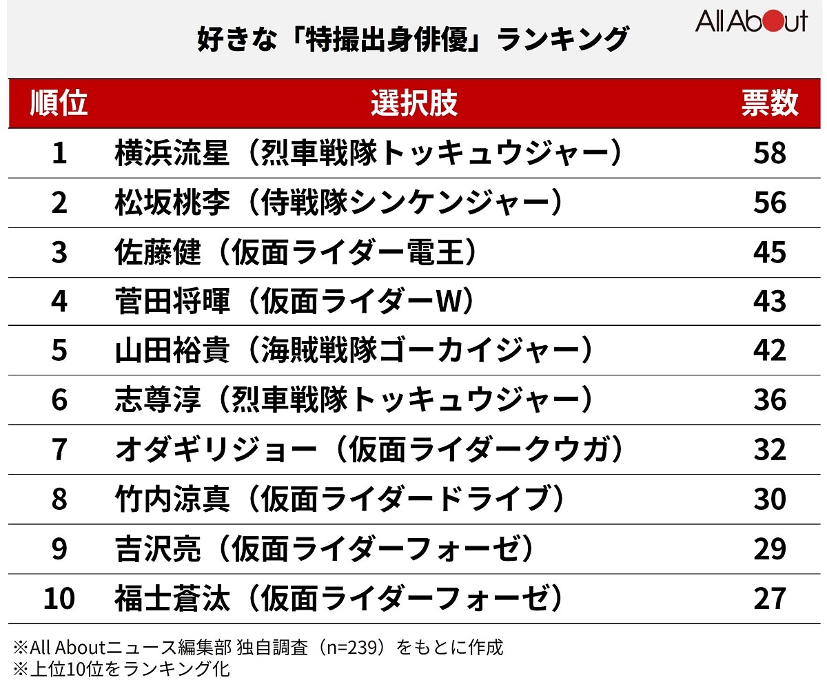 好きな特撮出身俳優ランキング