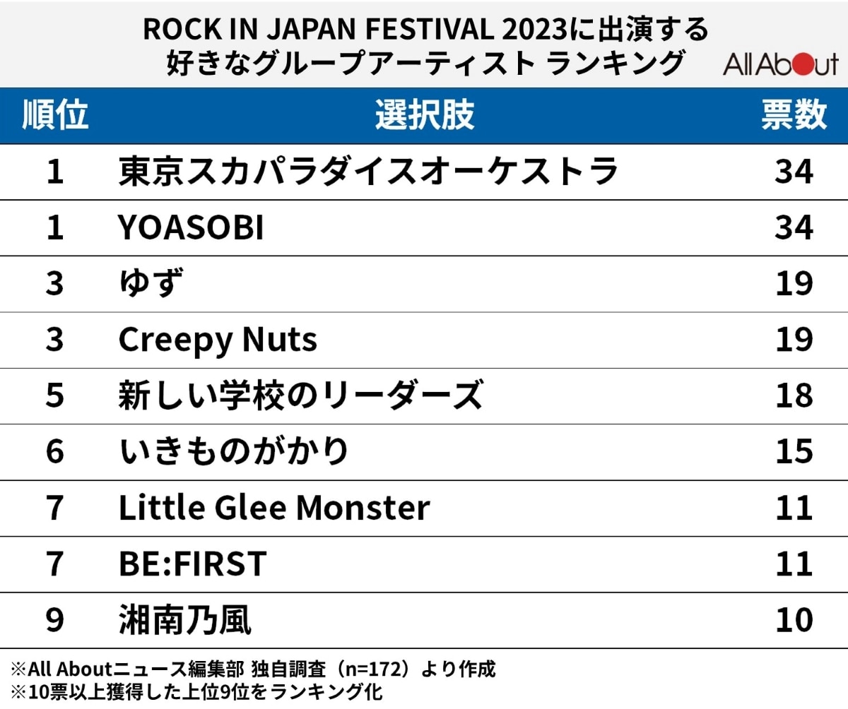 ​​​​​​​ロッキンに出演する好きなグループアーティスト ランキング