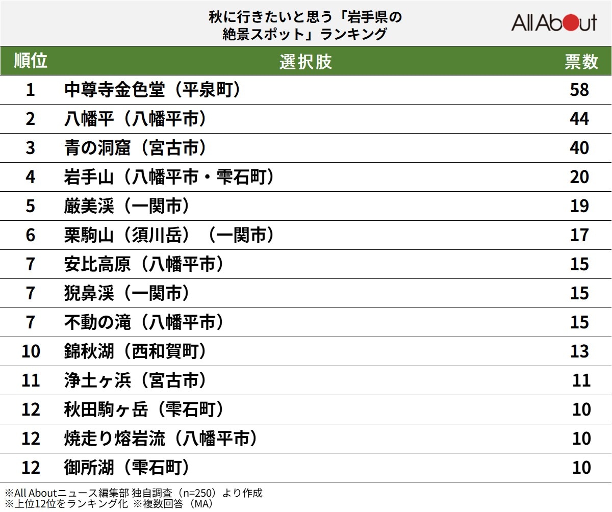 秋に行きたいと思う「岩手県の絶景スポット」ランキング