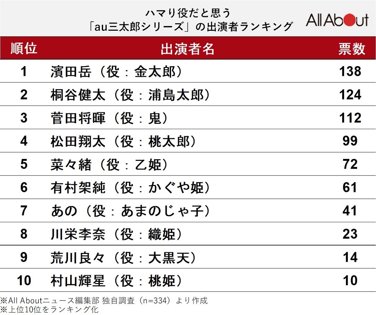 ハマり役だと思う「au三太郎シリーズ」の出演者ランキング