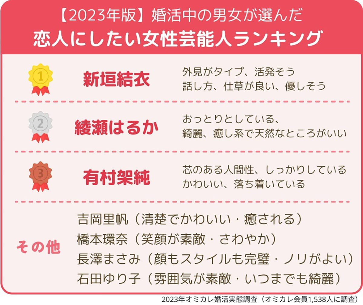 婚活男性が選ぶ恋人にしたい芸能人ランキング