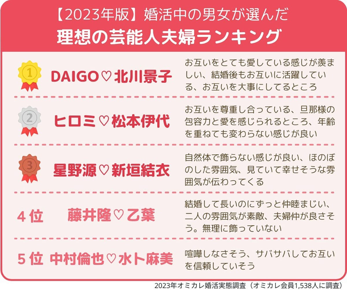 婚活中の男女が選んだ「理想の芸能人夫婦」ランキング