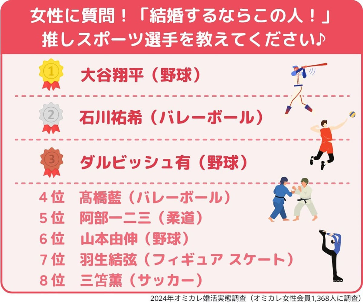 結婚するならこの人！「推しスポーツ選手」ランキング