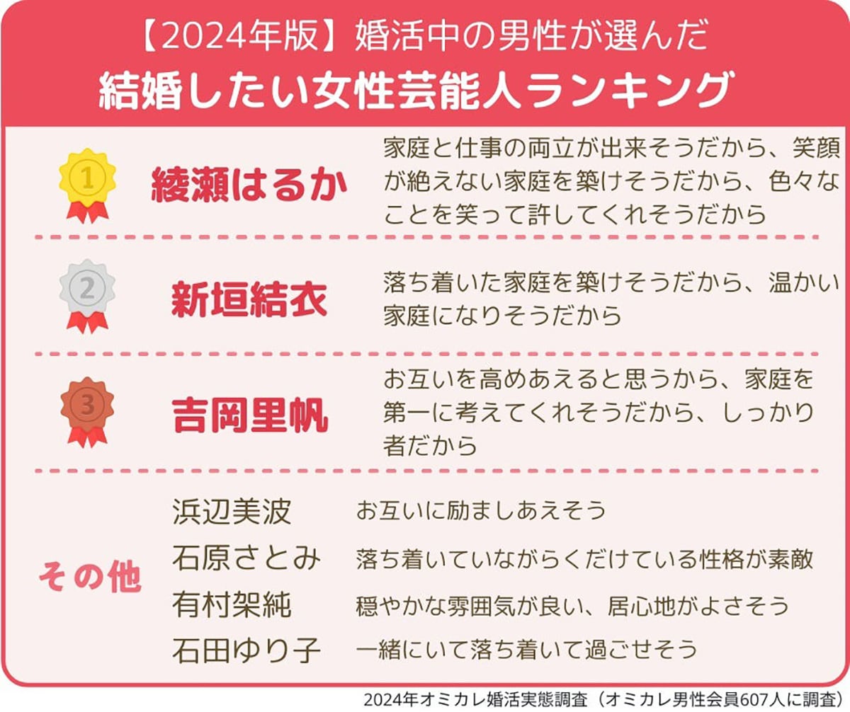 婚活男性が選ぶ「結婚したい女性芸能人」ランキング