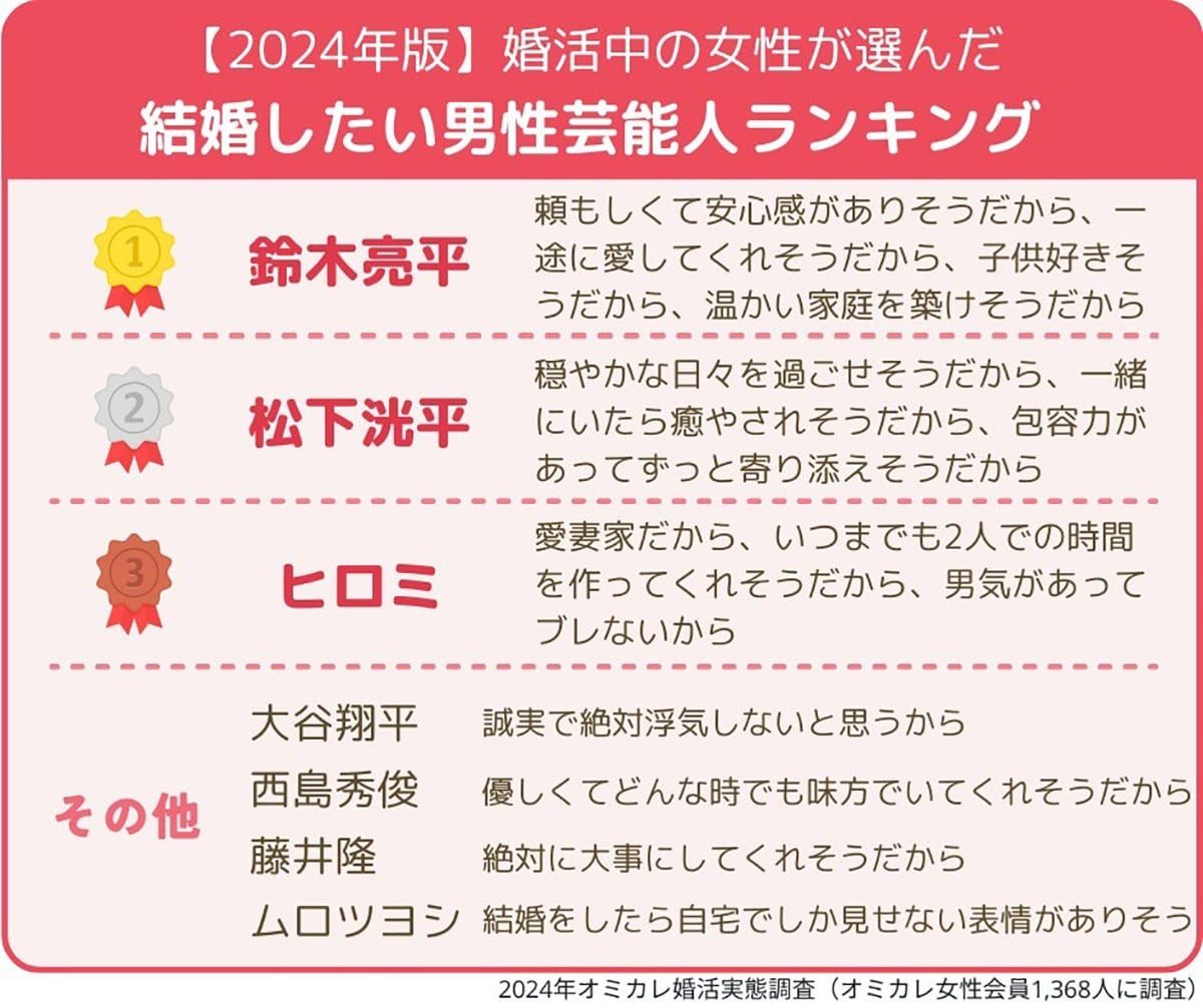 婚活女性が選ぶ「結婚したい男性芸能人」ランキング