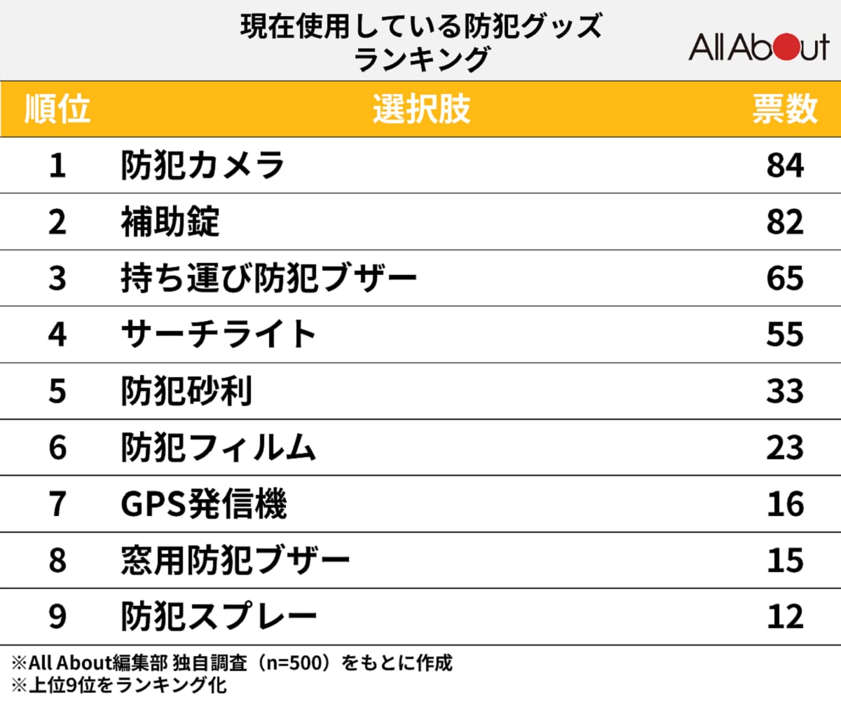 防犯グッズランキングの図版