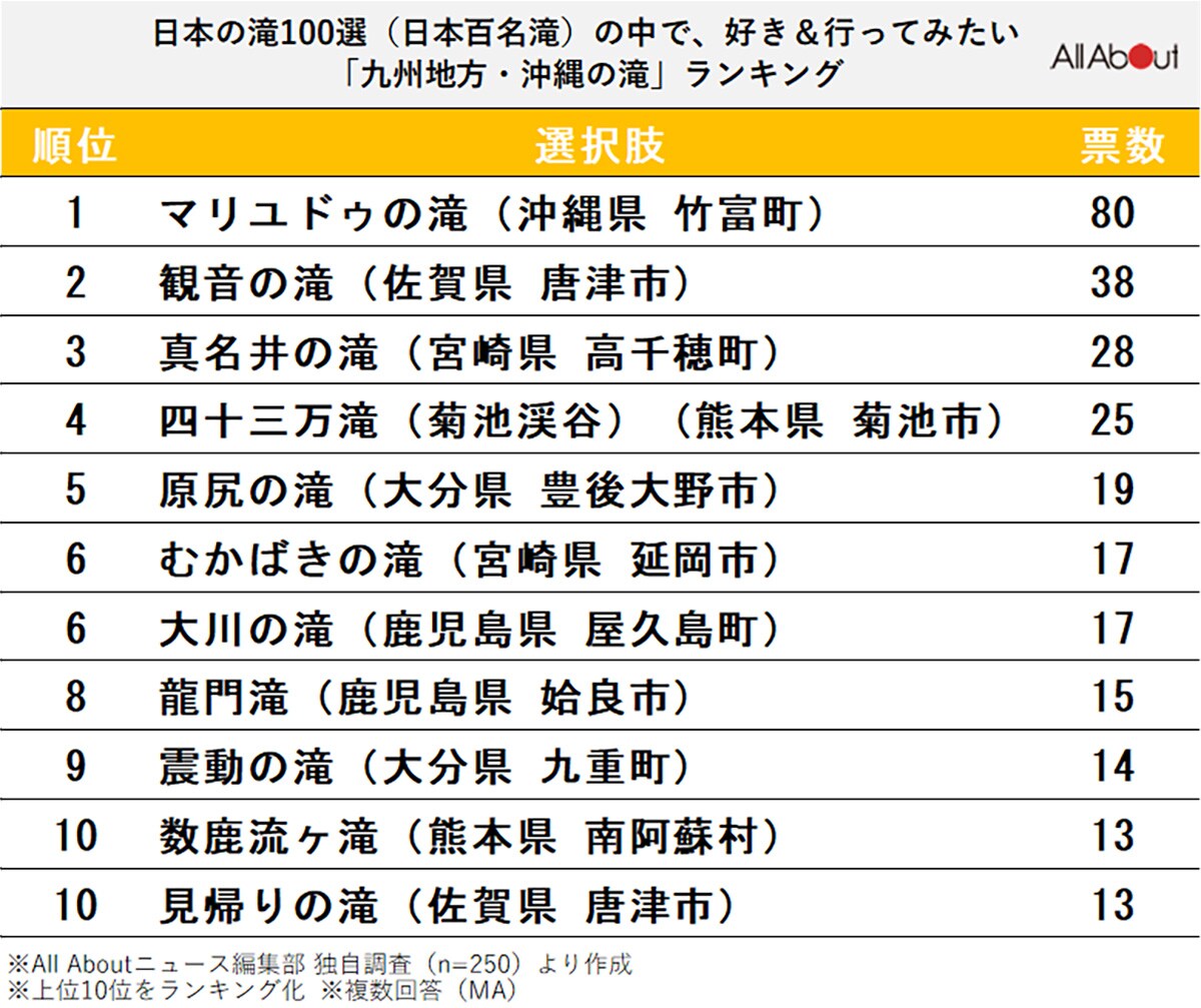 九州地方・沖縄の滝ランキング