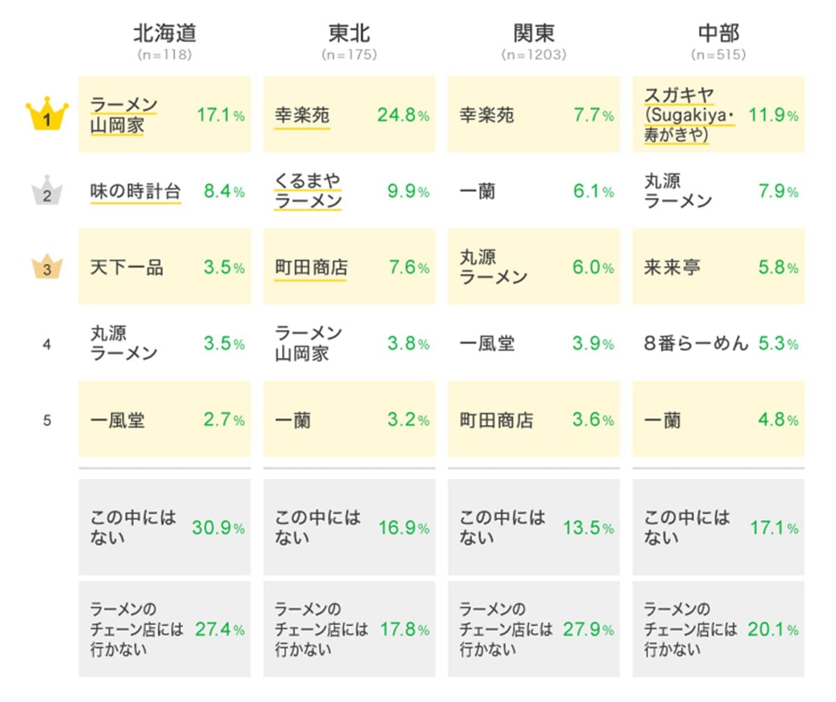 関東民が一番好きな「ラーメンのチェーン店」ランキング
