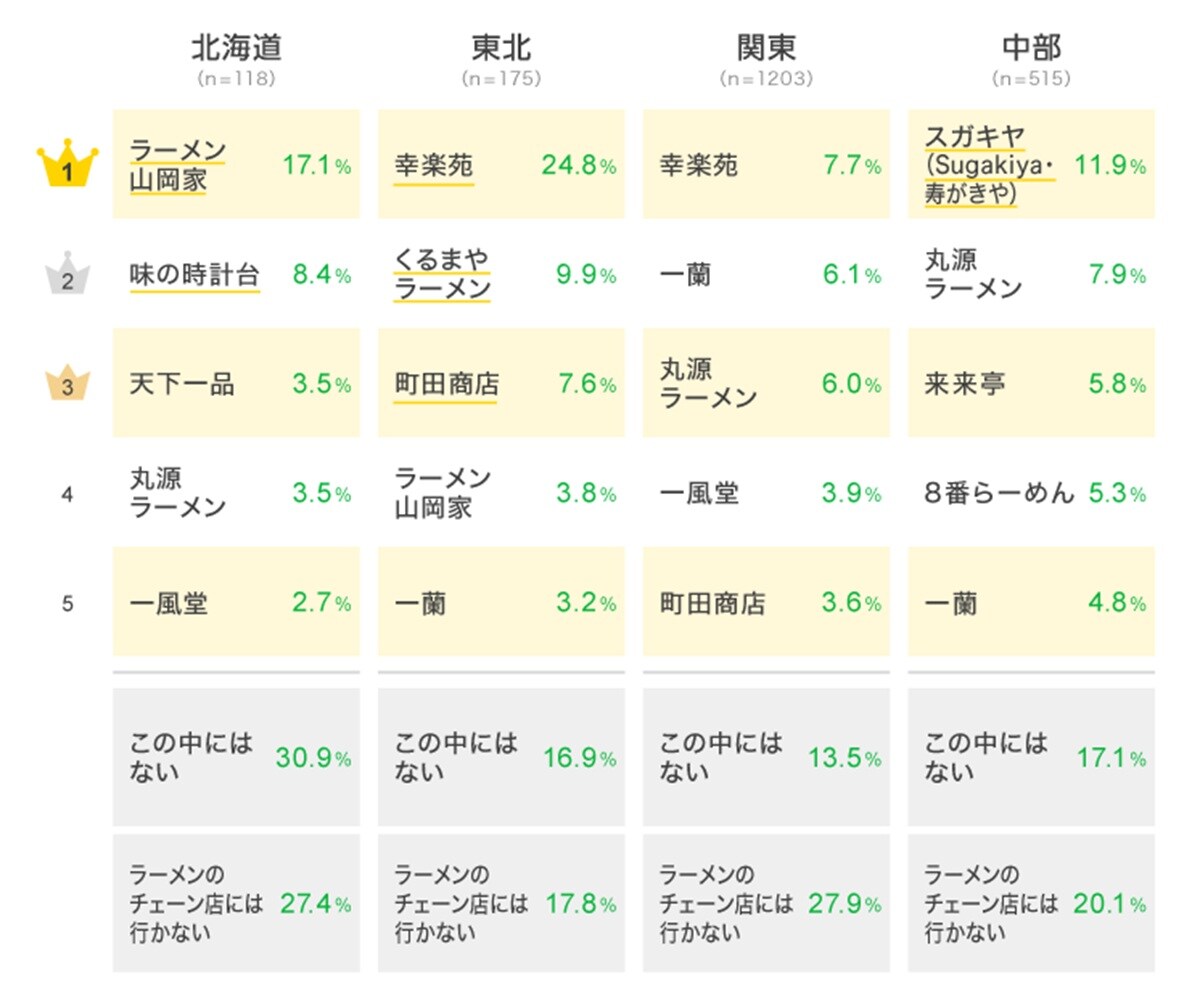 中部地方民が一番好きな「ラーメンのチェーン店」ランキング