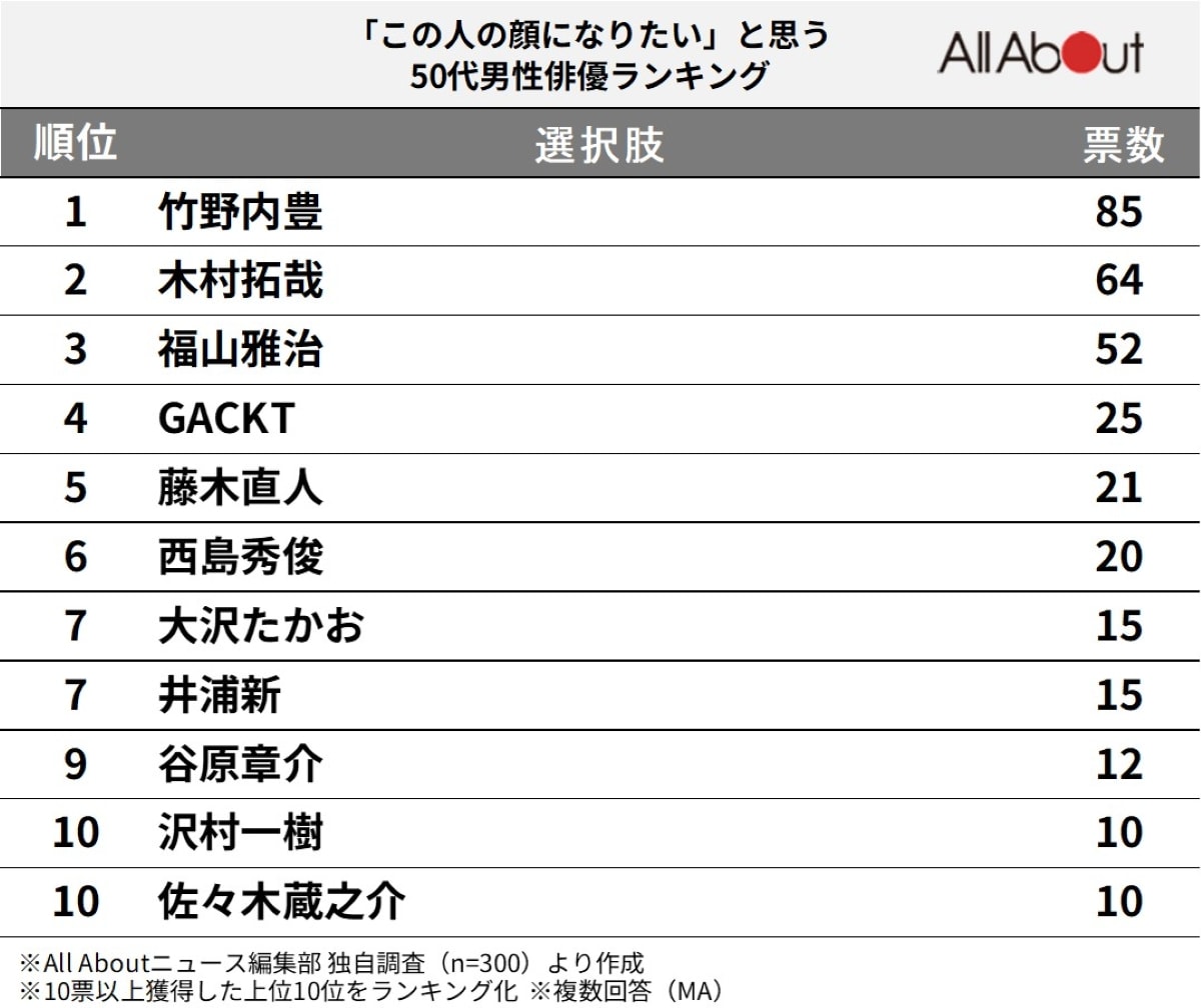 この人の顔になりたいと思う「50代男性俳優」ランキング