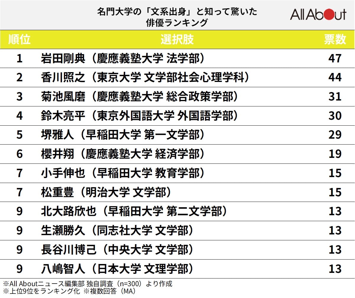 名門大学の「文系出身」と知って驚いた俳優ランキング