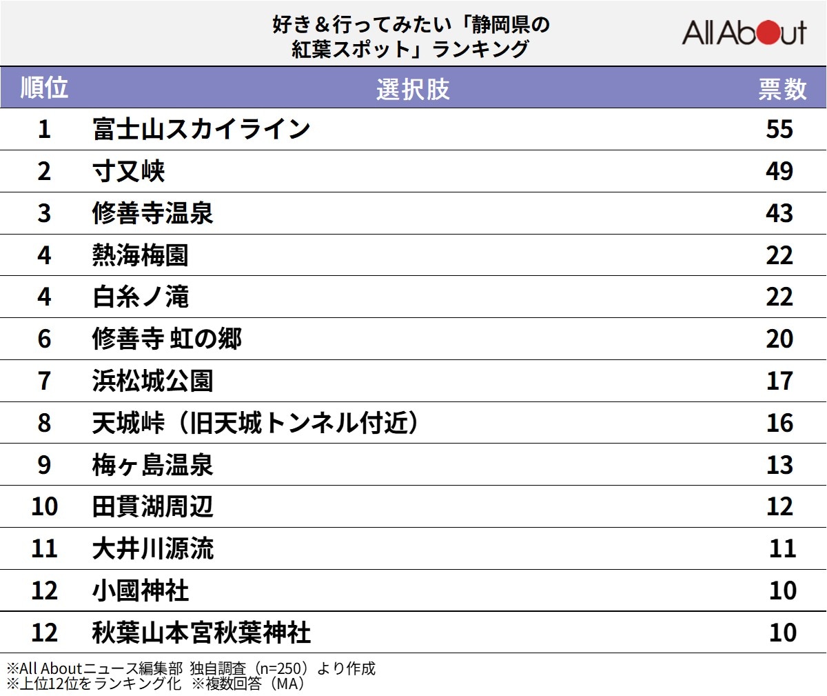 好き＆行ってみたい「静岡県の紅葉スポット」ランキング