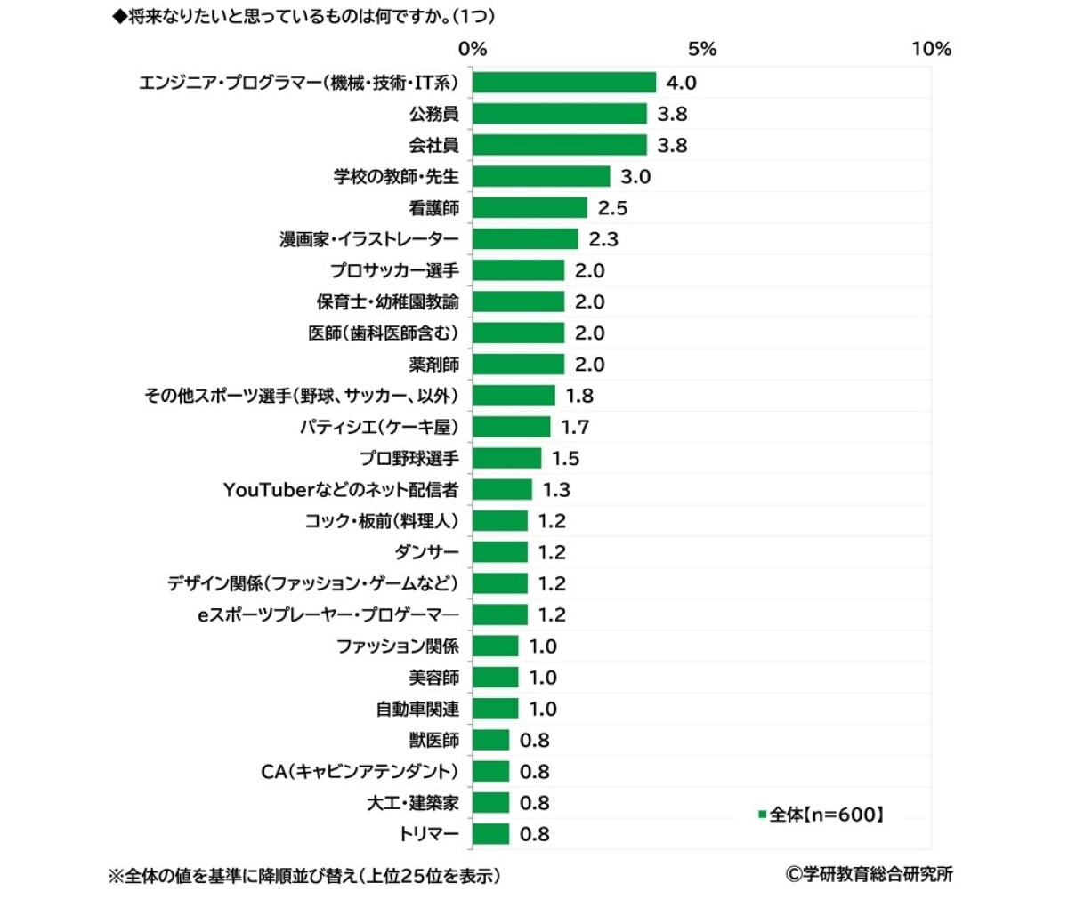 中学生が将来なりたい職業ランキング