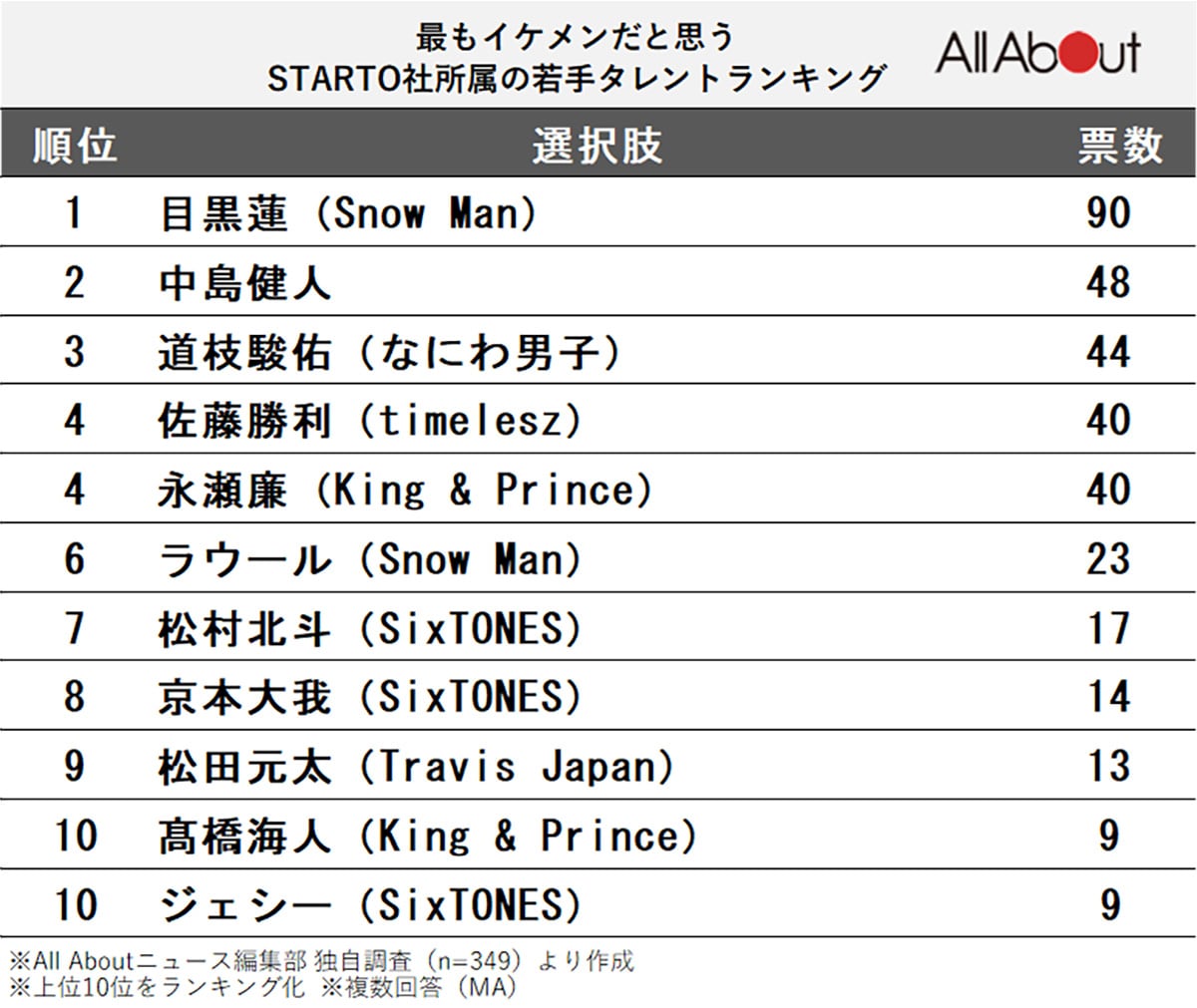 最もイケメンだと思うSTARTO社所属の若手タレントランキング