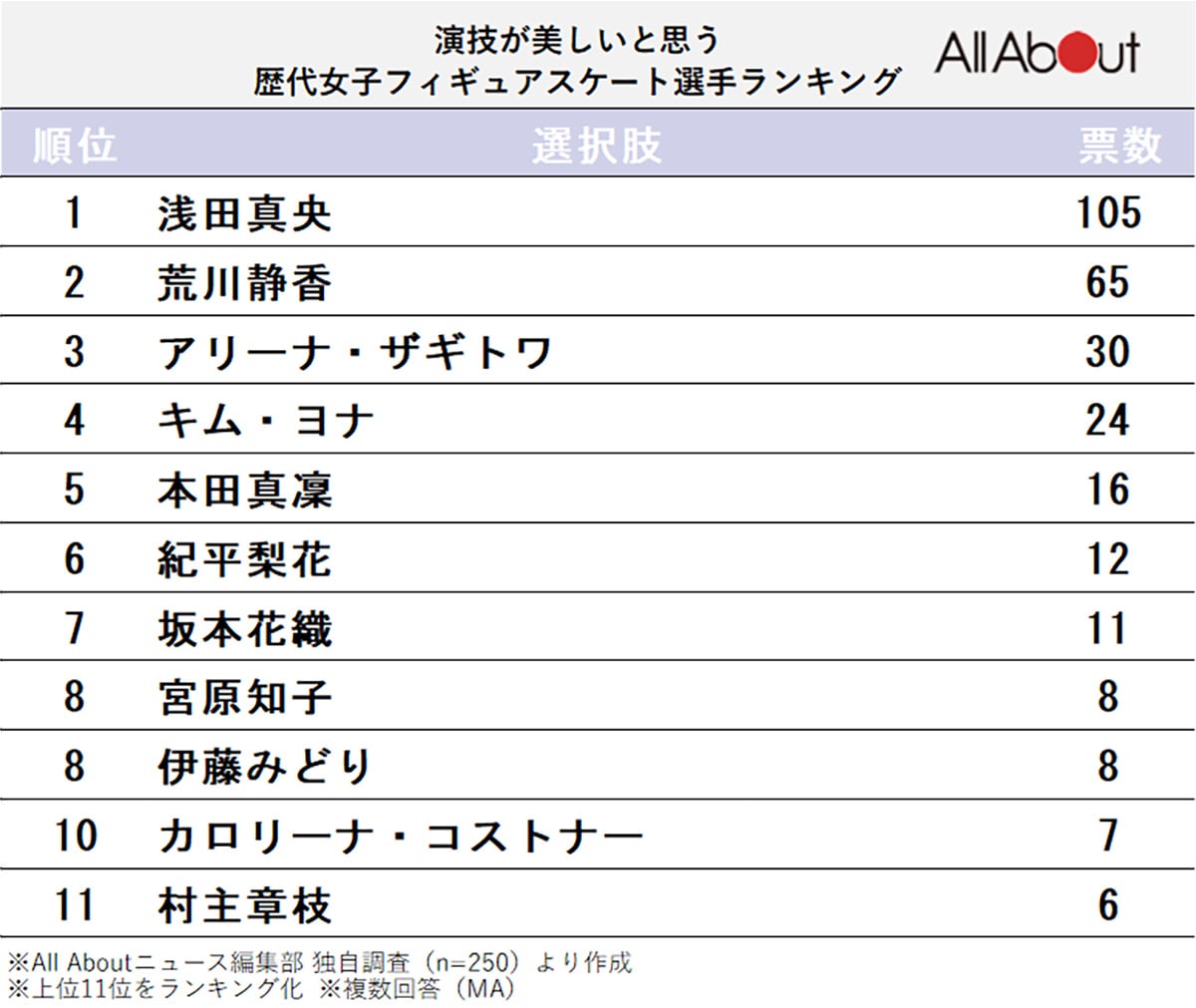 演技が美しいと思う歴代女子フィギュアスケート選手ランキング