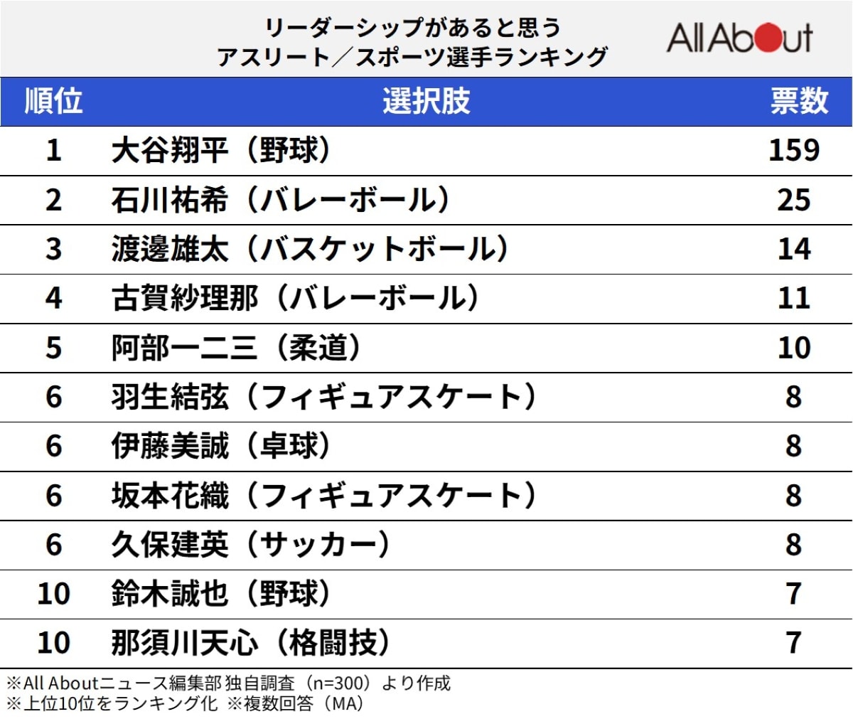 リーダーシップがあると思うアスリートランキング