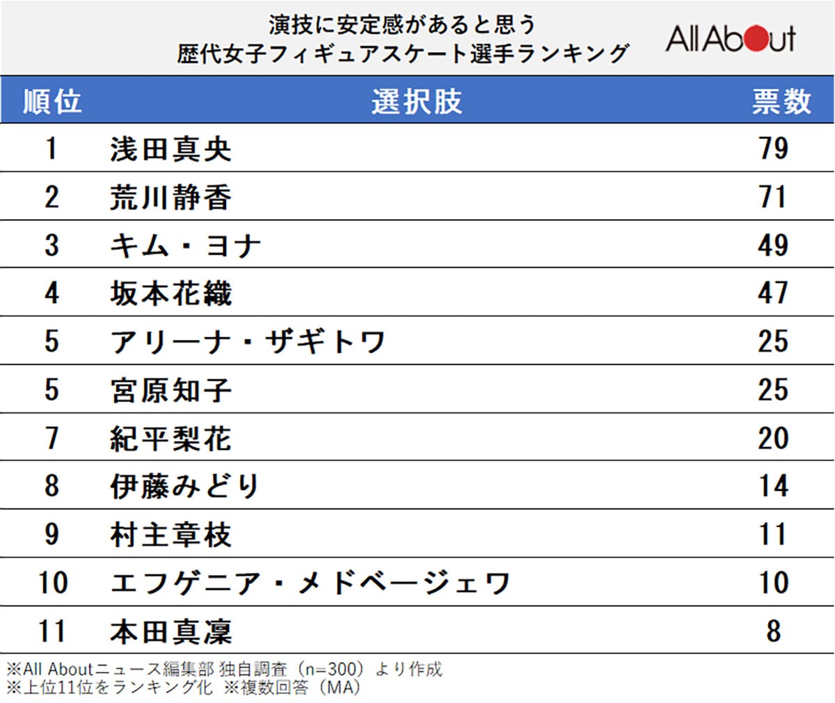 演技に安定感があると思う歴代女子フィギュアスケート選手ランキング