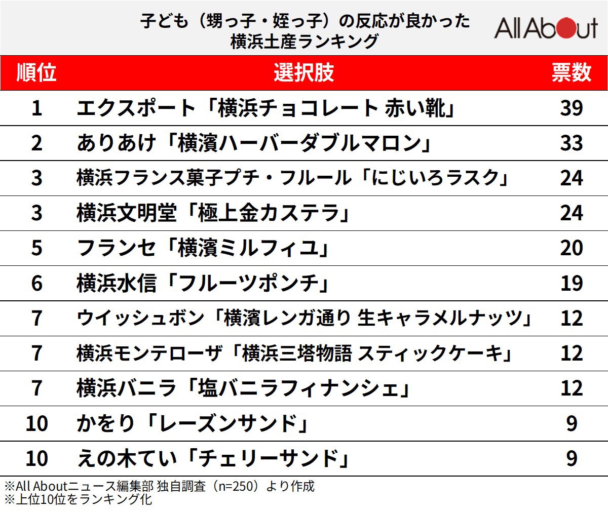 「子ども（甥っ子・姪っ子）の反応が良かった横浜土産のお菓子」ランキング