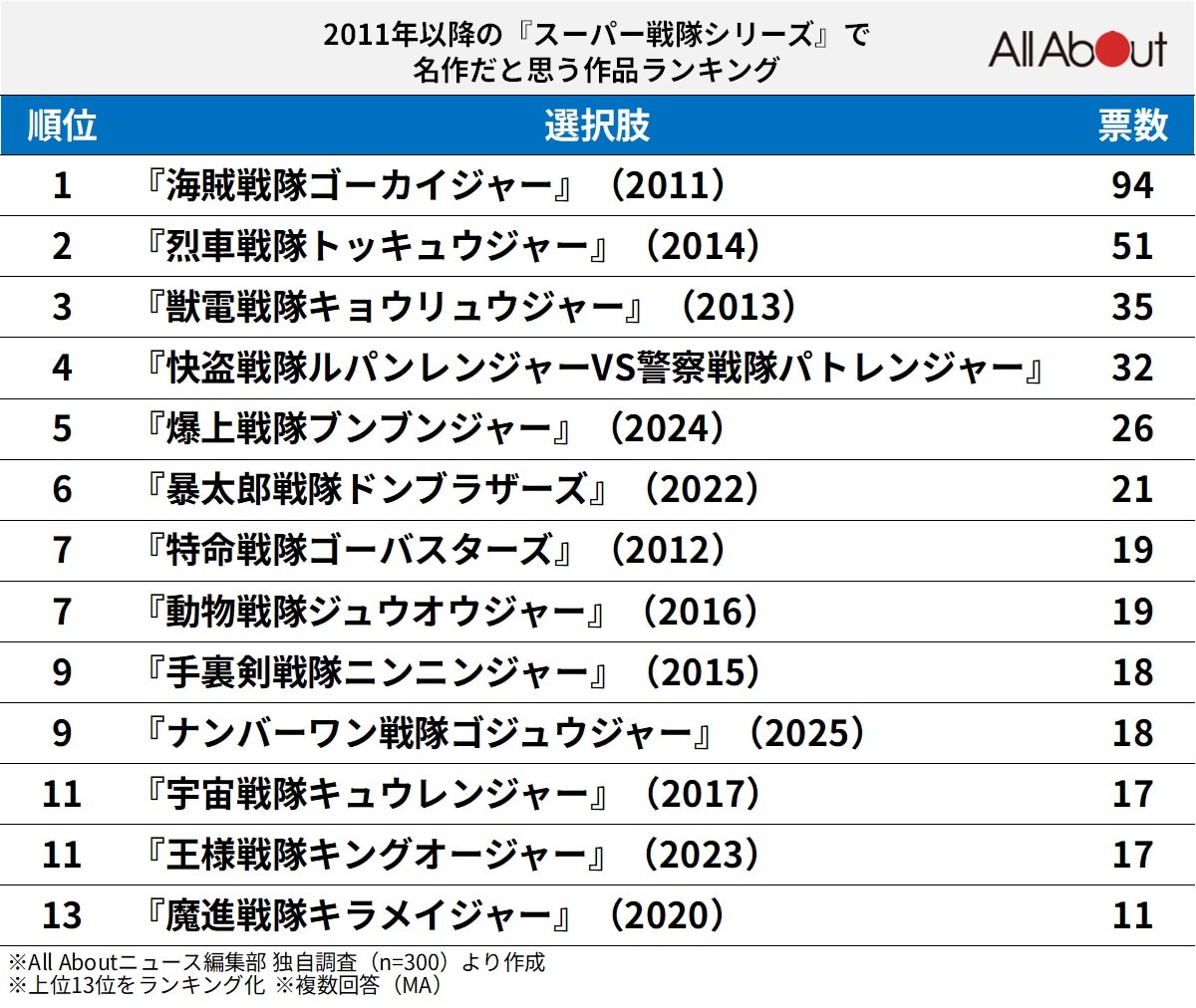 2011年以降の『スーパー戦隊シリーズ』で名作だと思う作品ランキング