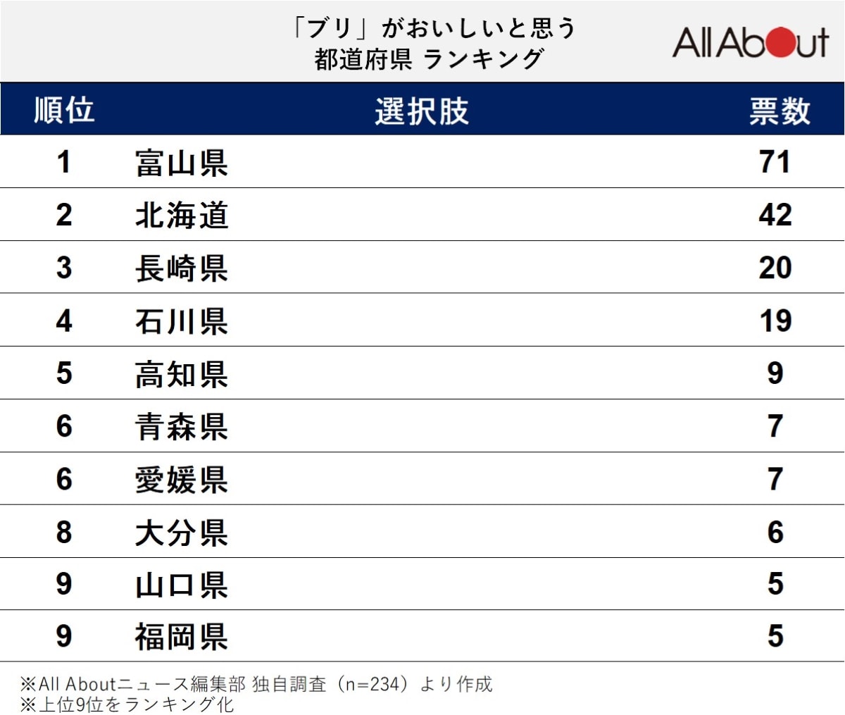 ブリがおいしい都道府県ランキング