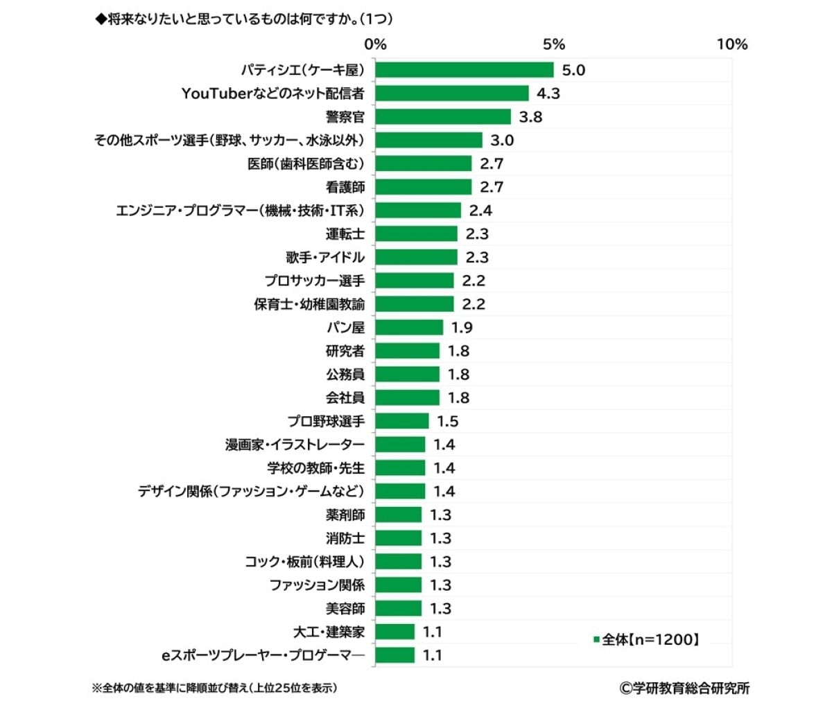 小学生が将来なりたい職業ランキング