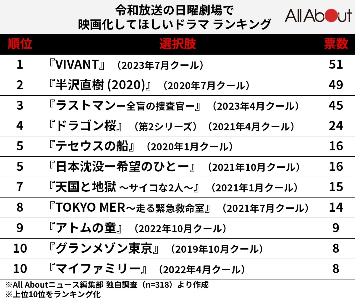 令和放送の日曜劇場で映画化してほしいドラマランキング