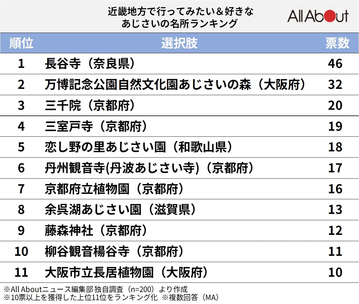 好きな「近畿地方のあじさいの名所」ランキング