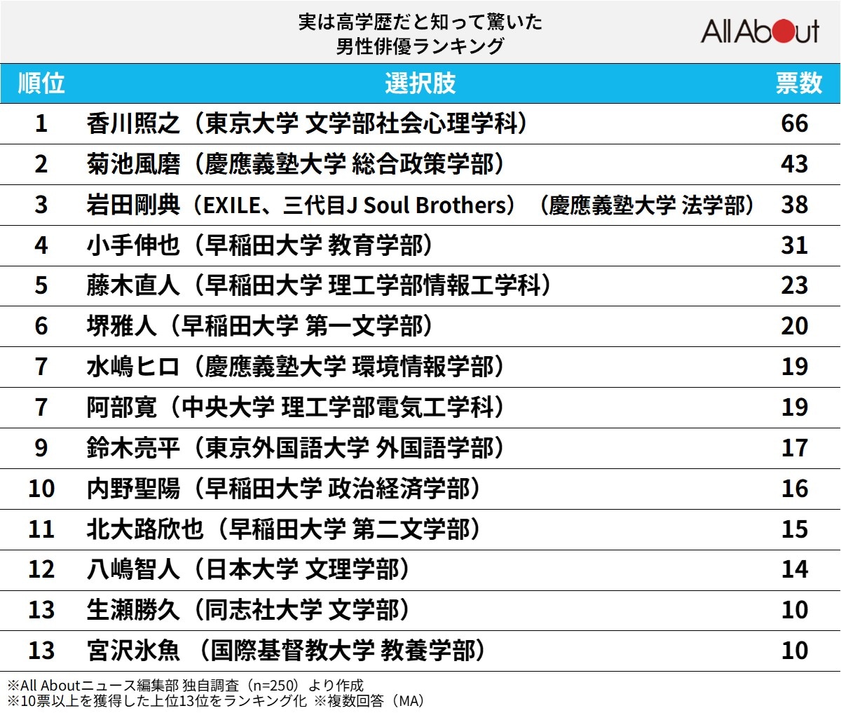 実は高学歴だと知って驚いた男性俳優ランキング