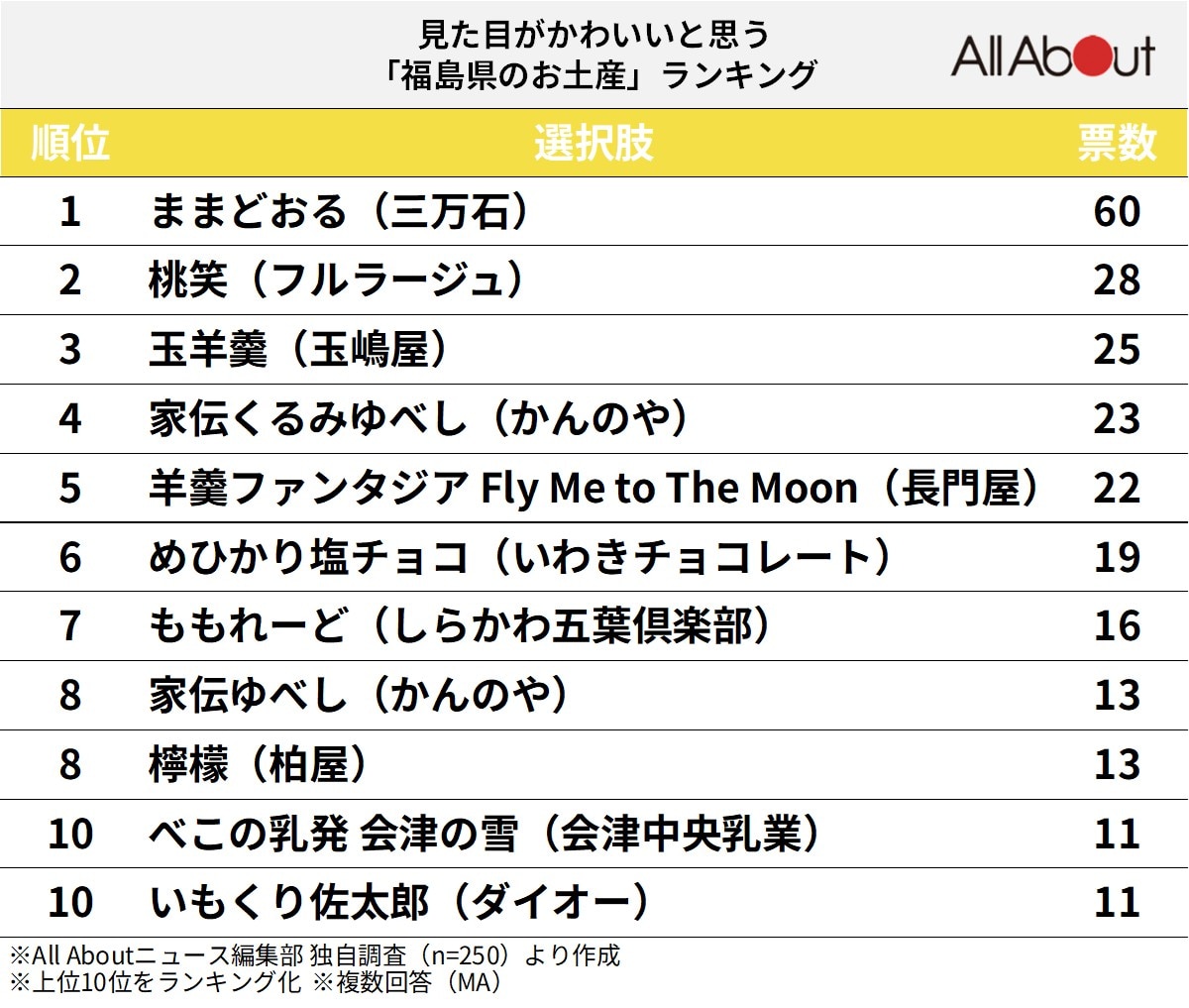 見た目がかわいいと思う「福島県のお土産」ランキング