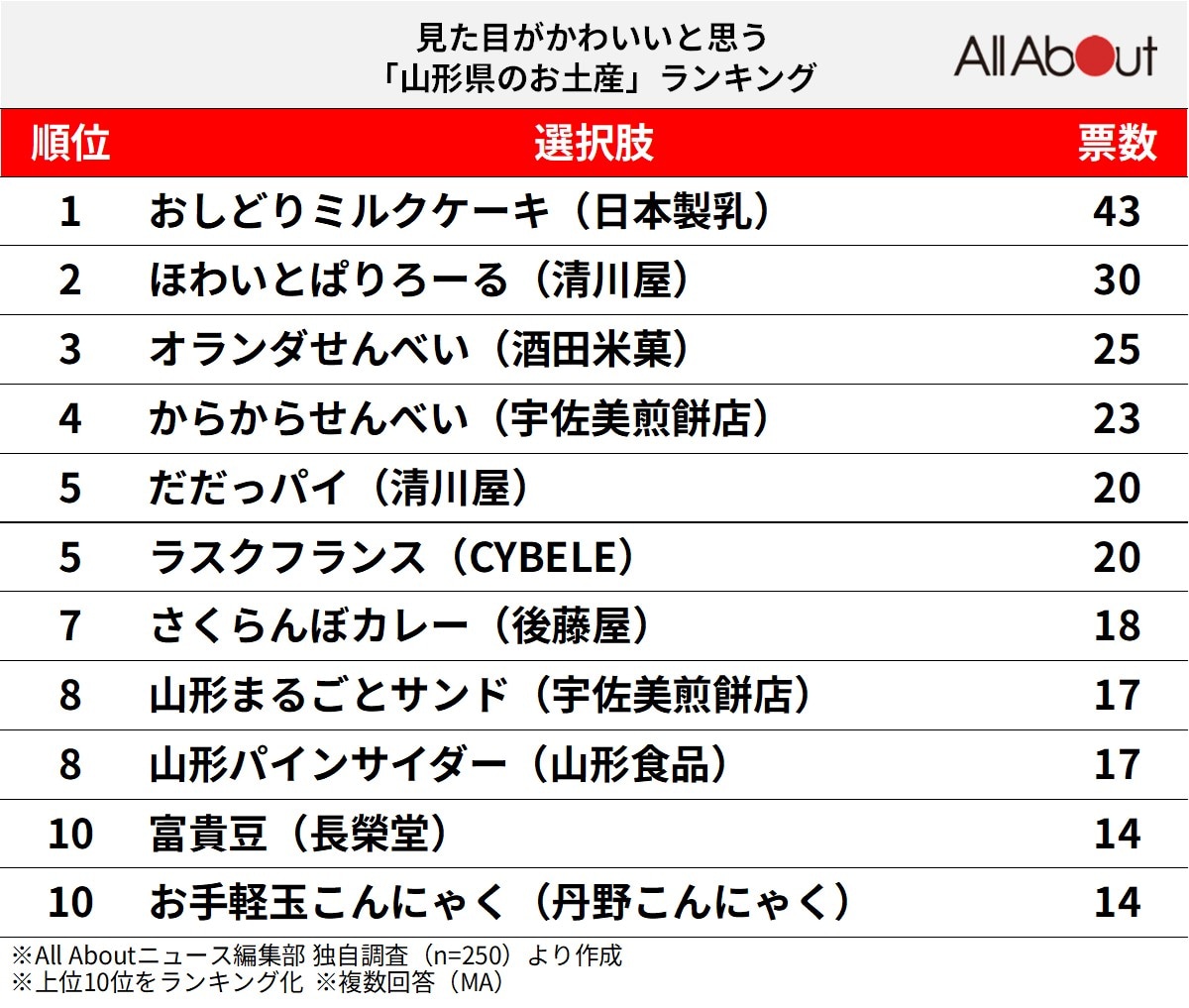 見た目がかわいいと思う「山形県のお土産」ランキング