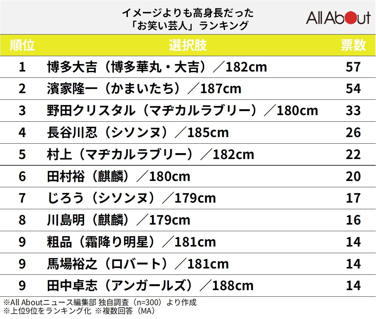 イメージよりも高身長だった「お笑い芸人」ランキング