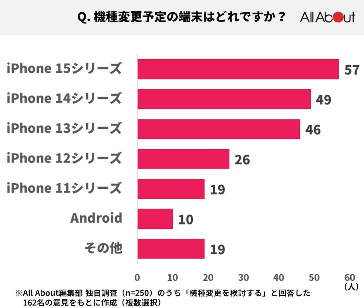 「iPhone 8」「iPhone X」ユーザーに聞いた、乗り換えたいiPhoneの機種ランキング
