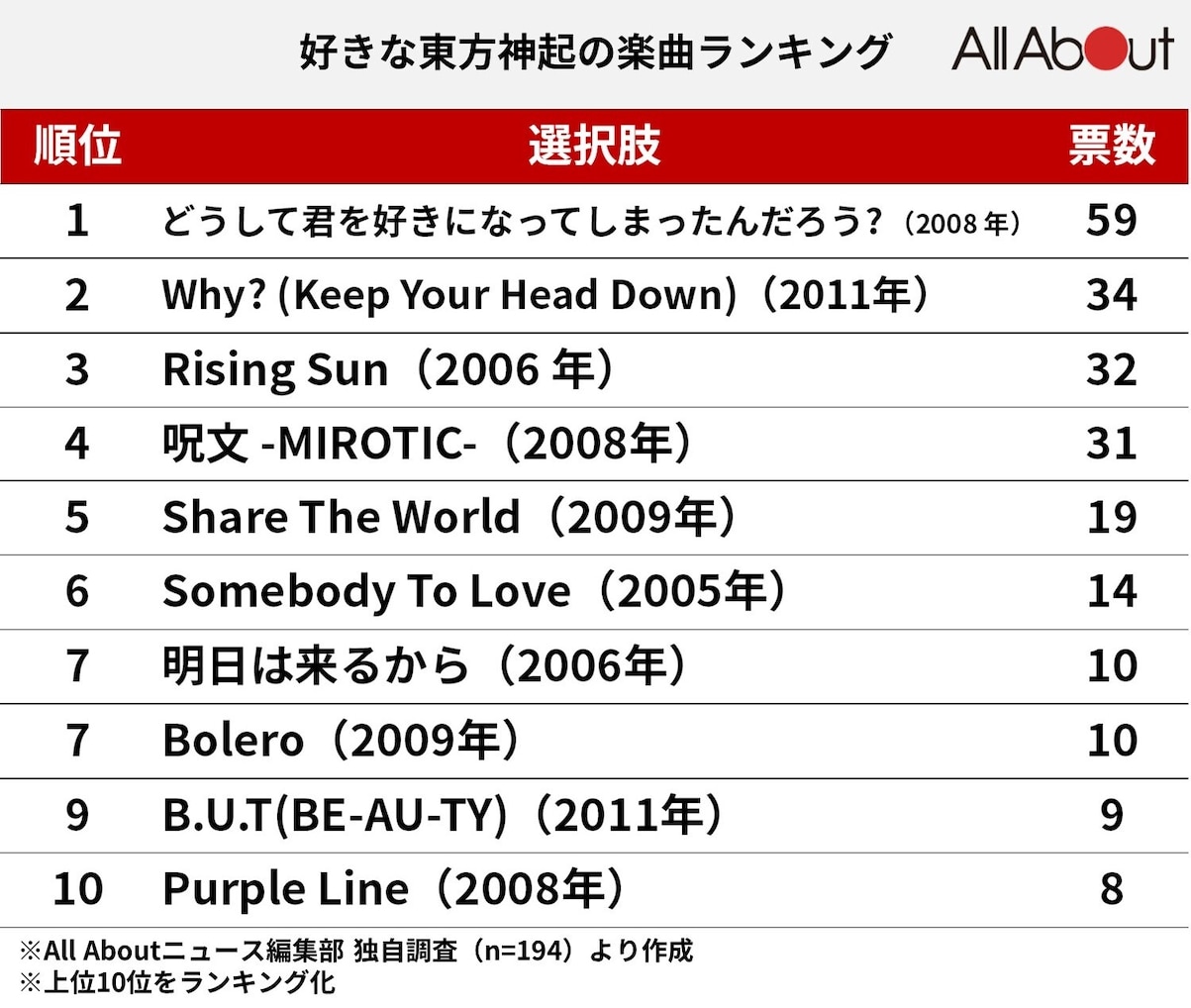 「東方神起」の好きな楽曲ランキング