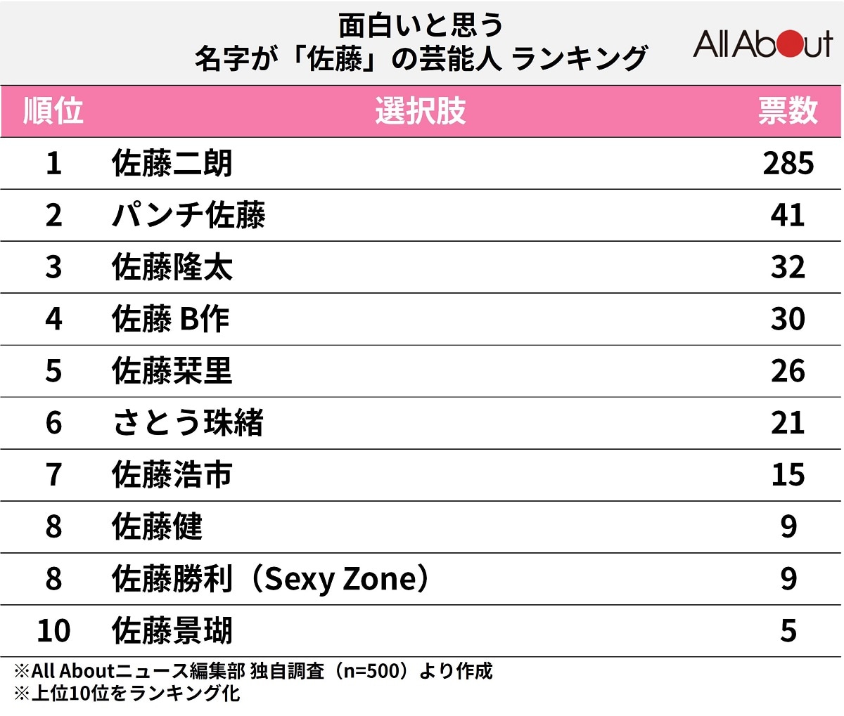 面白いと思う「名字が『佐藤』の芸能人」ランキング