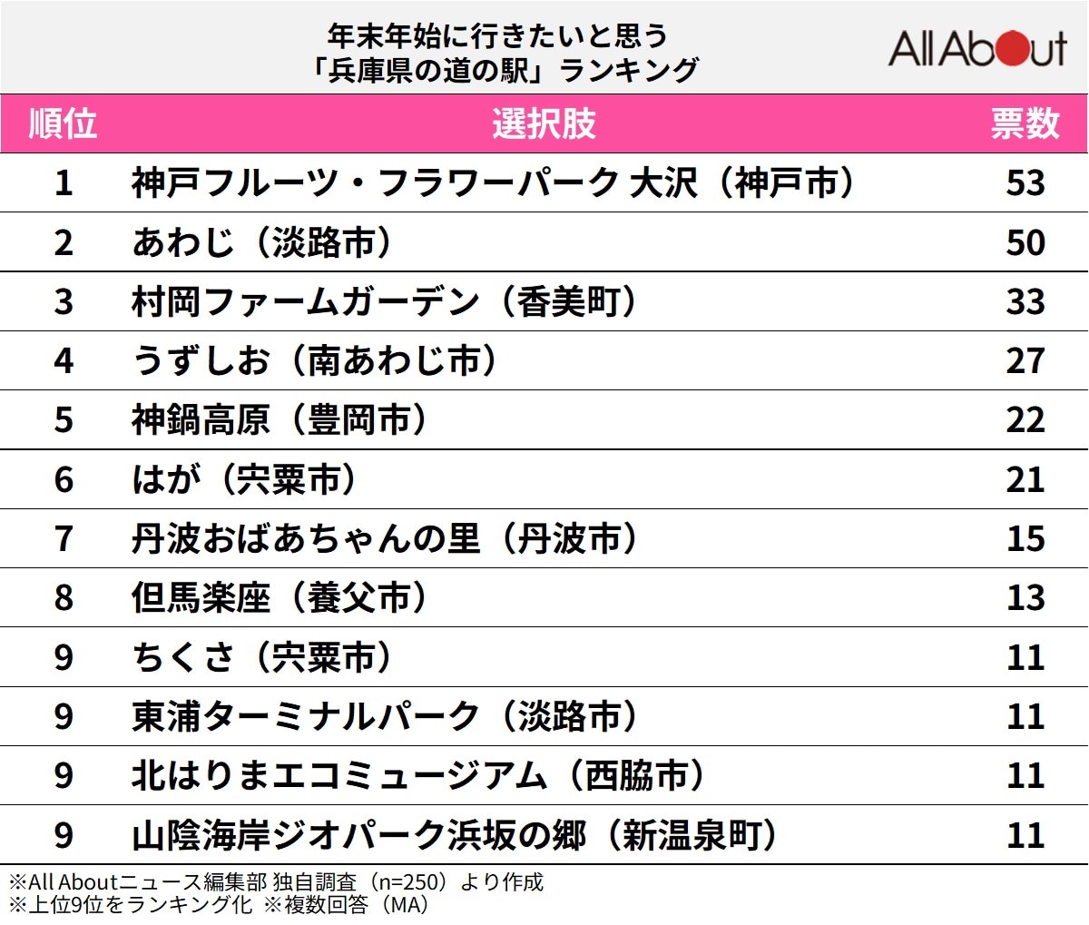 年末年始に行きたいと思う「兵庫県の道の駅」ランキング