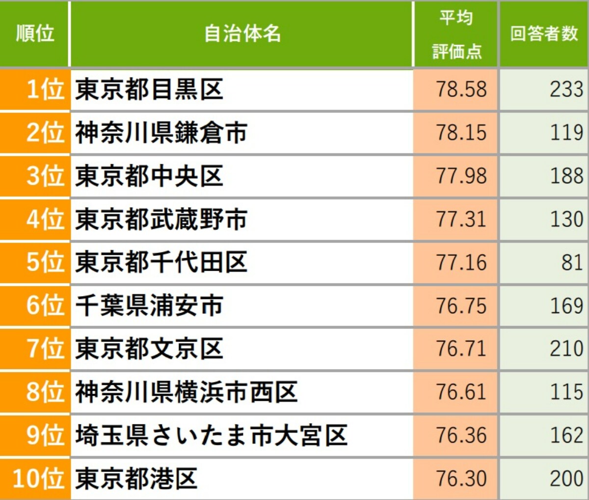 【首都圏版】30代が選ぶ「住み続けたい街(自治体)」ランキング