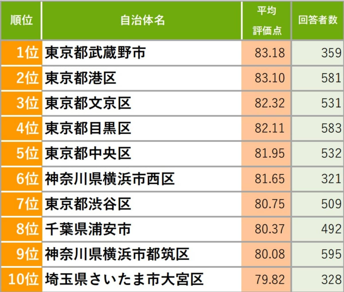 【首都圏版】50代が選ぶ「住み続けたい街（自治体）」ランキング